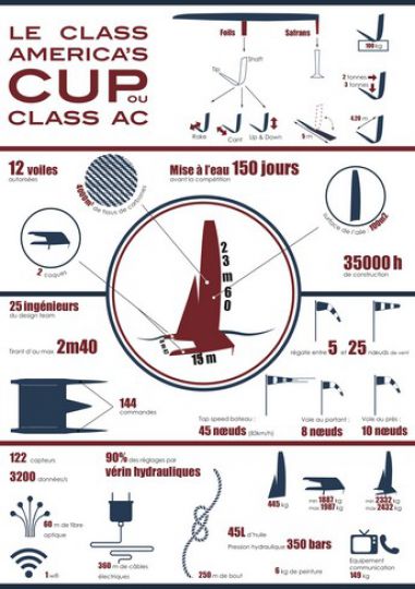 SAILING: America's Cup history infographic